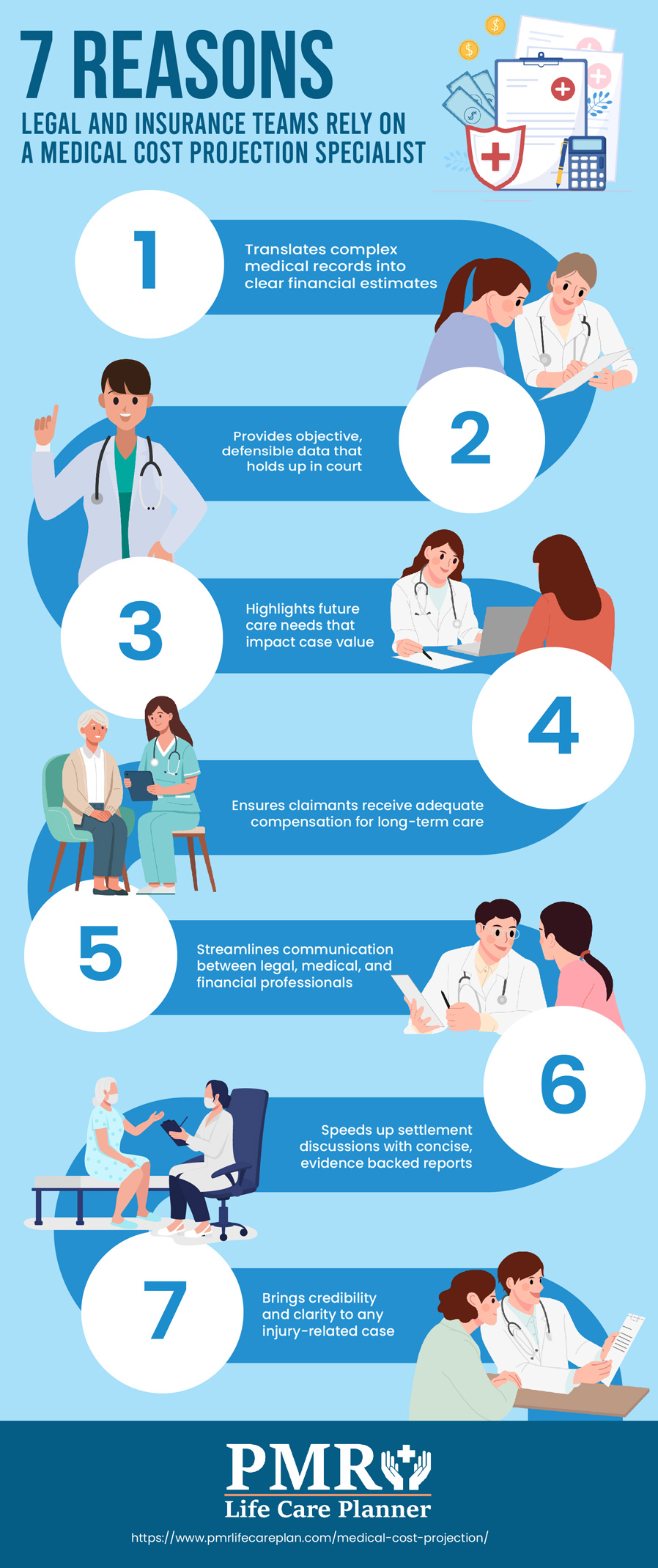 Infographic titled "7 Reasons Legal and Insurance Teams Rely on a Medical Cost Projection Specialist," featuring illustrations of medical professionals and clients discussing care needs, emphasizing the importance of accurate financial estimates in personal injury and malpractice cases.